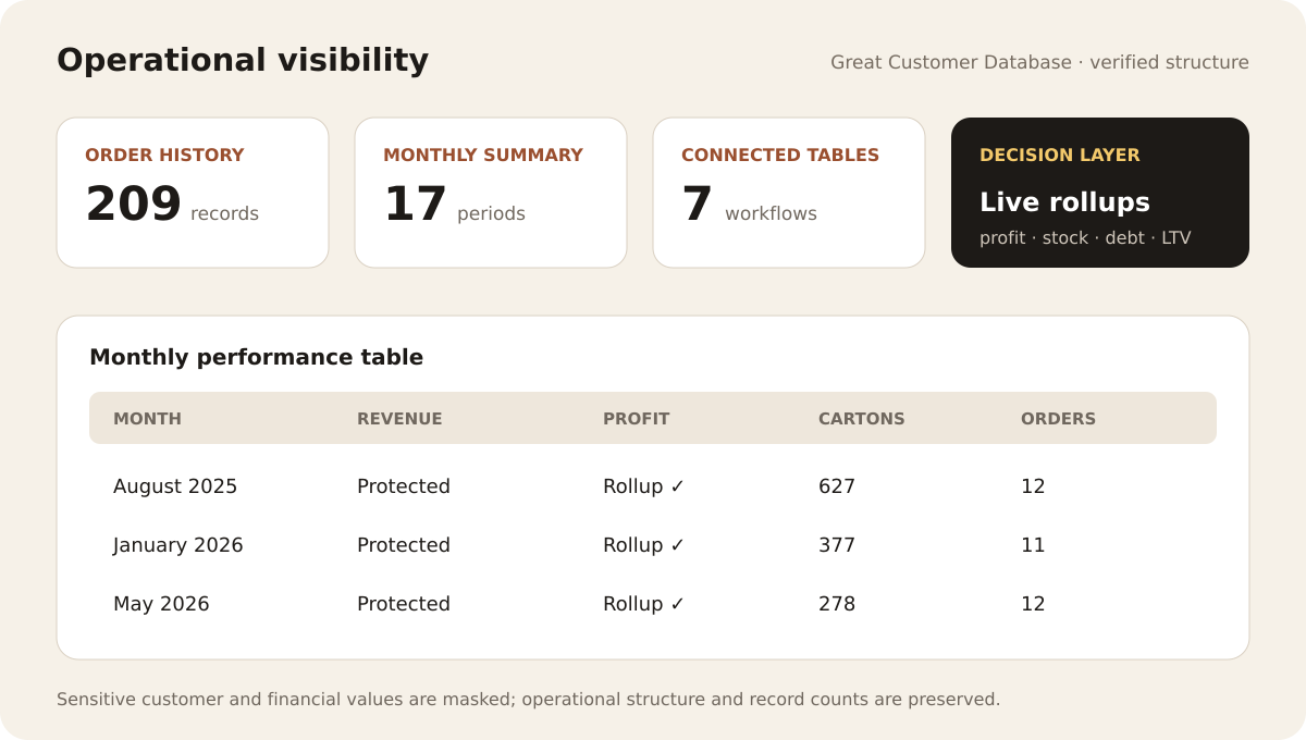 Great distribution operational summary