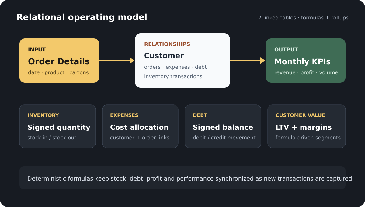 Relational operating model