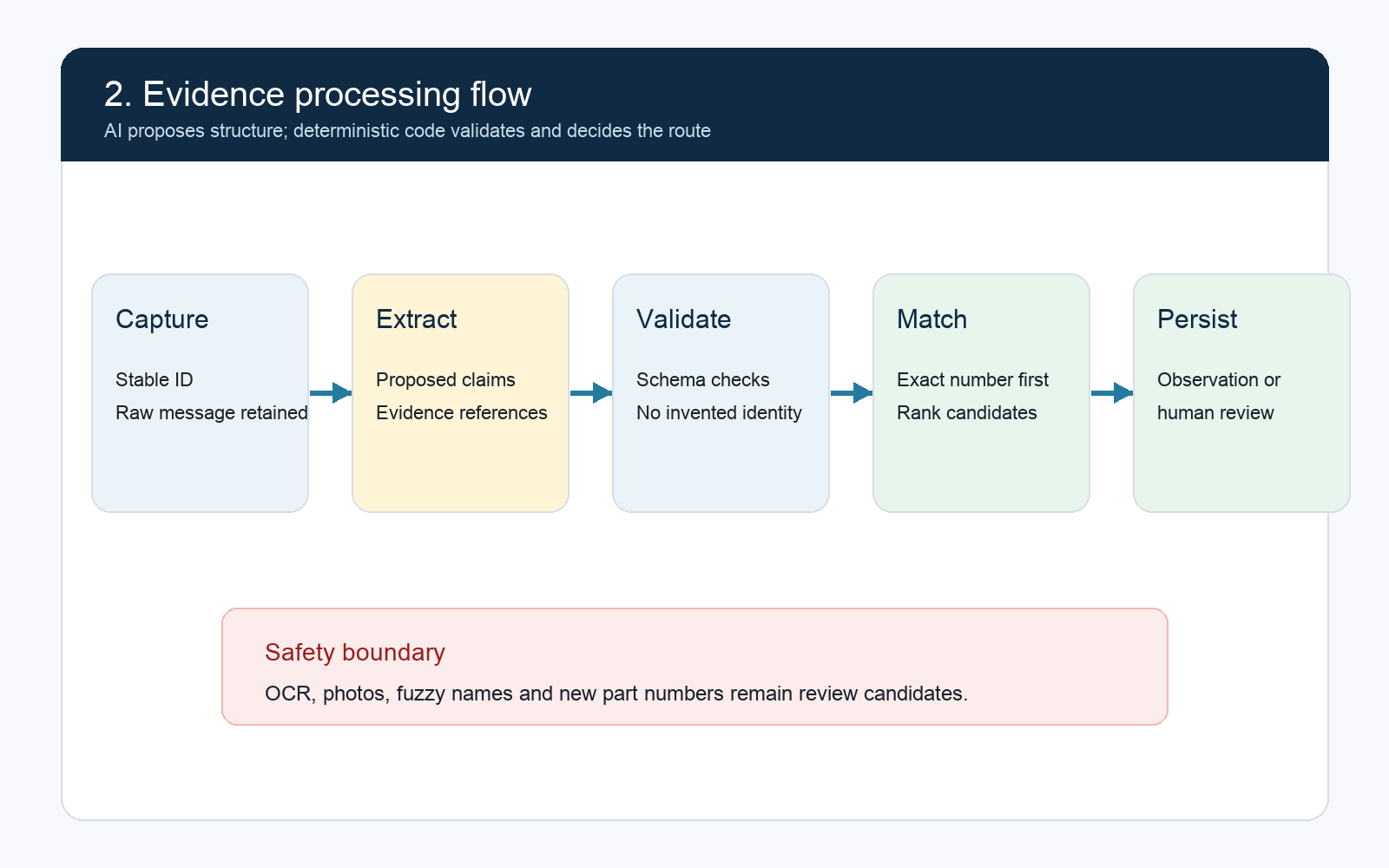 HOWO parts evidence-processing workflow